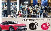 현대차·기아, 8년 만에 파리모터쇼 동반 출격…유럽 전기차 승부수