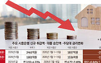 '영끌' 막히고 이자 폭탄까지…실수요자 덮친 '대출 가뭄'