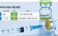 글로벌 1위 ‘키트루다’ 시장 열린다…K바이오시밀러 성과 거둘까