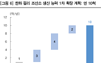 한국투자증권 “한화 필리조선소, 美 골든돔 수주로 MASGA 투자 과실 증명”