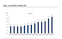 KB證 “LS 일렉트릭, 목표가 28만원으로 상향…북미 빅테크 수주 확대”