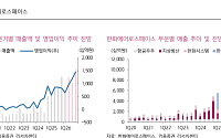 키움證 “한화에어로스페이스, 자회사 지분가치 변동에 목표가 172만원 하향”