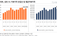 서울 아파트 상위 1% 진입하려면 최소 46억5000만원 필요