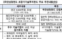 국민성장펀드, 8800억 초장기 기술펀드 조성…최대 15년 투자