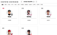 키움, 한화전 3승 1무⋯데이비슨 타율 0.500 맹타