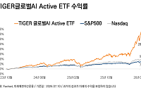 "미국 테크 비중 73%…"미래에셋자산운용 'TIGER 미국테크NYSE100액티브' 신규 상장