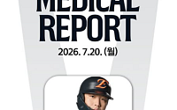 한화 초비상⋯타점 1위 강백호 옆구리 부상, 1군 말소