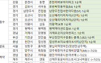 [오늘의 청약 일정] ‘춘천리버뷰아이파크’ 1순위 청약 등