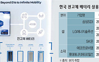 ‘꿈의 배터리’ 상용화 성큼…한·미·일 전고체 주도권 경쟁
