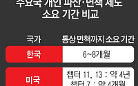 선진국 파산·면책은 신속?⋯한국이 더 빠른 사례도 [빚 탕감의 경제학]