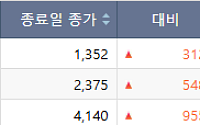 [급등락주 짚어보기] 삼천당·가비아 급등 속 애국테마주 하한가 추락