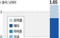 빅테크 어닝시즌 개막…AI ‘숨은 부채’ 1.65조달러 시험대