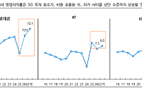 iM증권 “통신 3사, 5G 투자 회수기 진입…AIDC가 새 성장축”