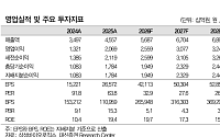대신證 “삼성바이오로직스, 비만치료제 생산사업 확대…목표가 200만원”