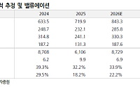 유진투자證 "더블유게임즈, M&A·신사업 확장으로 실적 모멘텀 확보"