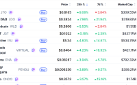[넥스블록][데일리 크립토 무버스] 비트코인 6만5000달러대 0.62% 상승…지토 9.08% 상승