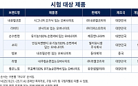 입는 오버나이트, 흡수력·착용감 '제각각'…가격 최대 2배 차이