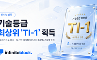 인피닛블록, 기술평가 최고 등급 ‘TI-1’ 획득