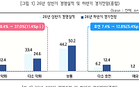 중소기업계, 하반기 경기전망 개선 기대…호전 응답 5.4%p↑
