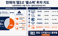 한화, 미 토큰화기업 '시큐리타이즈' 최대 주주 올라…웹3.0 판 키운다