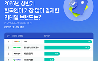 “쿠팡, 상반기 리테일 결제액 1위...네이버 바짝 추격”