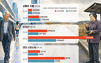 자산 2배 수도권에 ‘교통비 프리미엄’ [무임승차의 역설 上]