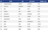 [넥스블록][인기 검색 코인 톱15] 이더리움 4%대 상승…RWA·디파이·밈코인 관심 확산