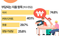 돈 부담에 친구 안 만난다…가장 부담되는 친구는 [데이터클립]