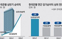 한국은행, 상반기 순익 첫 10조원 상회…고환율ㆍ증시에 전년비 2배 뛰었다