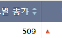 [급등락주 짚어보기] 퓨트로닉 호재에 로봇주 급등…코오롱그룹주 3상 악재에 폭락