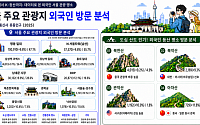 명동 넘어 북한산까지⋯다변화된 서울 외국인 관광지도