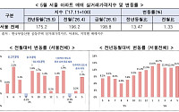 서울 아파트 실거래가 상승폭 확대⋯5월 매매 1.33%·전세 1.04% 상승