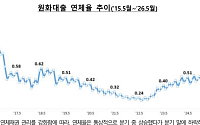 5월 은행 연체율 0.67% 9년 7개월만 최고⋯중기 1% 돌파