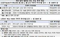 문체부·금융위, 1500억원 규모 ‘K컬처 밸류업 펀드’ 조성