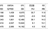 현대차證 "KT&G, 본업 견조·주주환원 기대...목표가 24만원 상향"