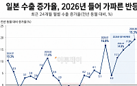 日 6월 수출 전년比 19.3% 급증⋯3년 7개월래 최대폭