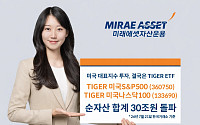 미래에셋, TIGER 미국S&P500·나스닥100 2종 순자산 합계 30조 돌파