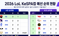 T1 2연승ㆍ젠지 3연패⋯KeSPA컵 예선 현재 순위는?