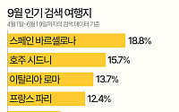 9월 늦캉스 여행지…가고 싶은 곳은 유럽, 실제 예약은 일본 [데이터클립]