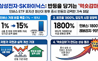 "삼전·SK하닉 단일종목 인버스 ETF, 상승장엔 '역숏감마'…추가 상승재료"