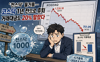 ‘천스닥’ 물거품…코스닥 1년 전으로 후퇴, 거래대금도 20% 말랐다