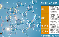 펩타이드 ‘없어서 못 판다’…K바이오 글로벌 시장 정조준[K바이오 글로벌 승부수②]