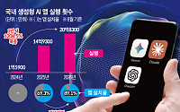 설치율 90% 돌파…AI, ‘호기심’ 탈피해 ‘생필품’으로 자리 잡았다