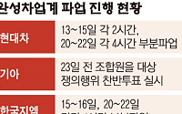 완성차 4사 동시 파업 현실화하나…생산 차질에 실적도 ‘빨간불’