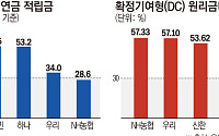 퇴직연금 시장 ‘투톱 경쟁’⋯적립금은 신한ㆍ수익률은 농협