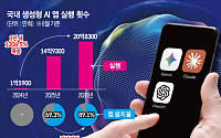 설치율 90% 돌파…AI, ‘호기심’ 탈피해 ‘생필품’으로 자리 잡았다
