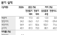삼성증권 "유니드, 운임 급등에 수익성 악화…목표가 8만원으로 하향"