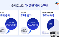 CJ대한통운 '더 운반', 화주 7000개사·차주 7만명 확보…AI 기반 운송혁신 가속