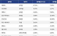 [넥스블록][코인시황] 헤데라 4.71% 상승, 딕시 28.41% 하락