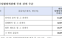 무역위, 中 부틸 아크릴레이트 최대 19.17% 반덤핑관세 최종 결정